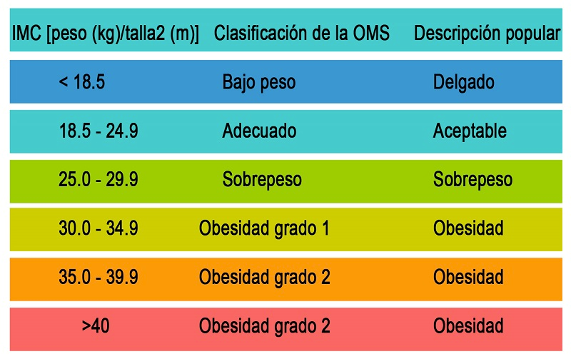 Conoces Tu Estado Nutricional Esevia El Salvador